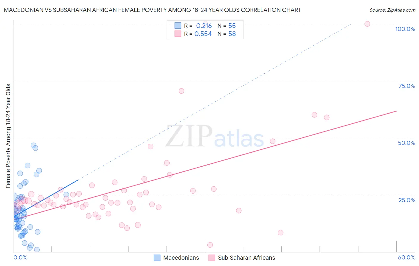 Macedonian vs Subsaharan African Female Poverty Among 18-24 Year Olds