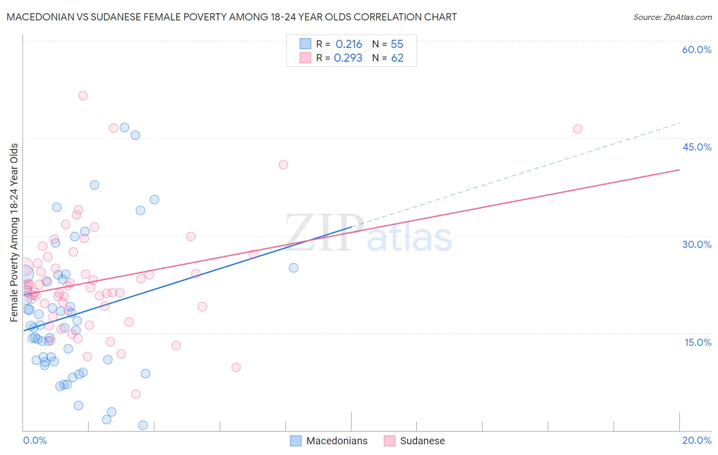 Macedonian vs Sudanese Female Poverty Among 18-24 Year Olds