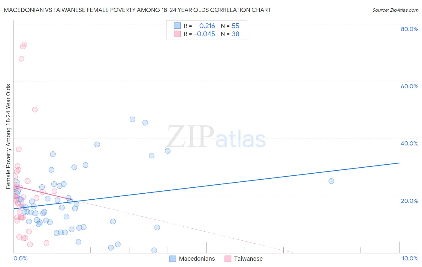 Macedonian vs Taiwanese Female Poverty Among 18-24 Year Olds