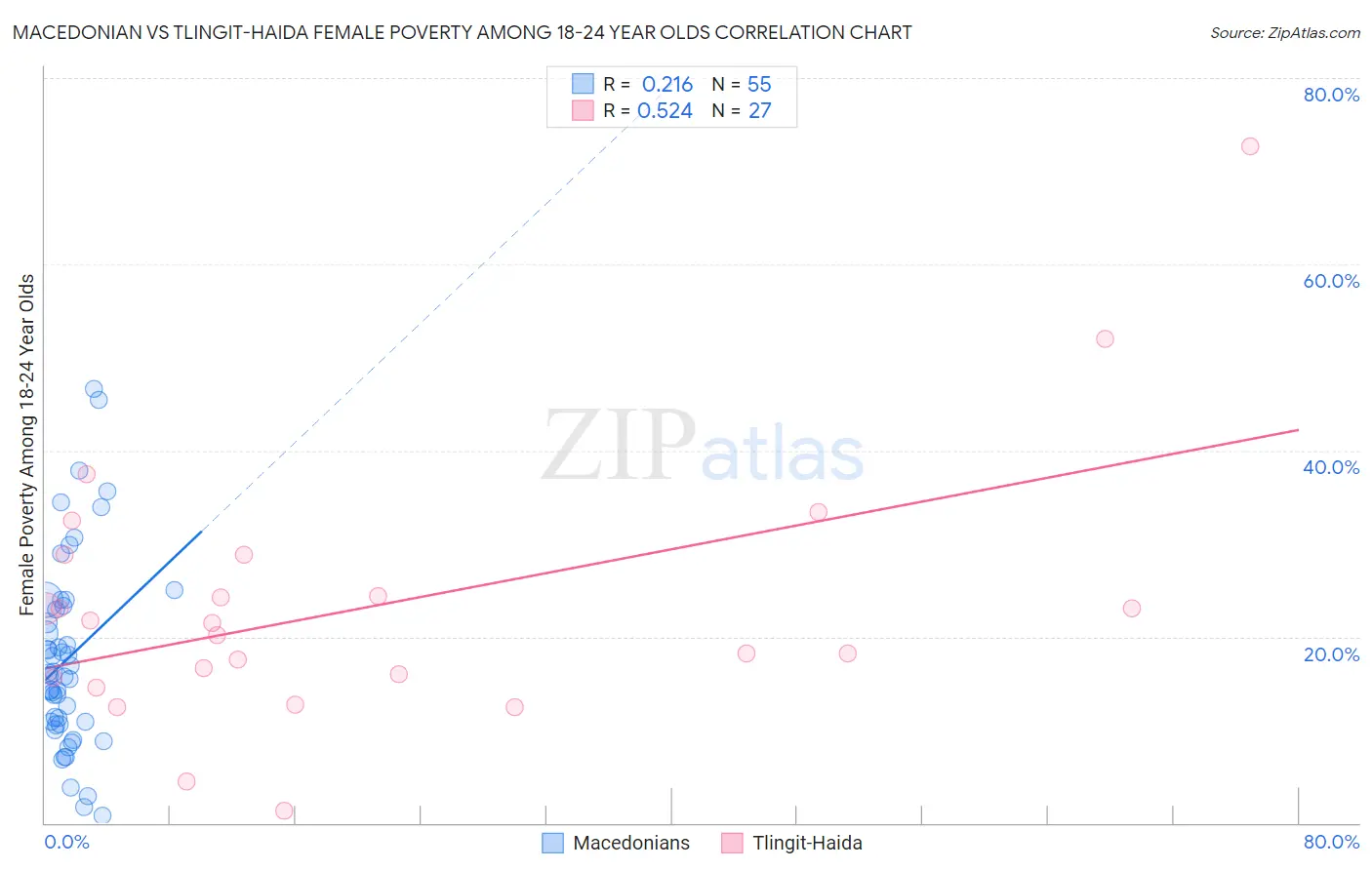 Macedonian vs Tlingit-Haida Female Poverty Among 18-24 Year Olds