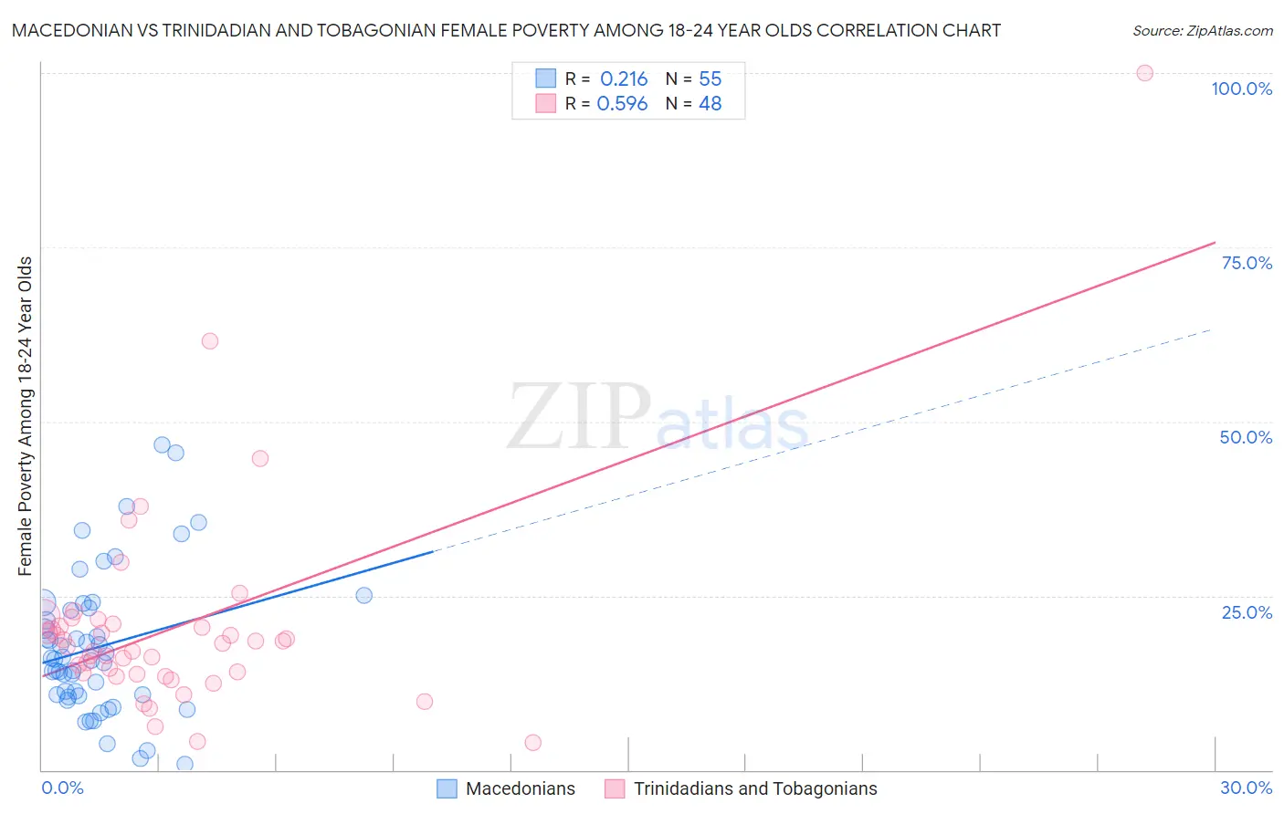 Macedonian vs Trinidadian and Tobagonian Female Poverty Among 18-24 Year Olds