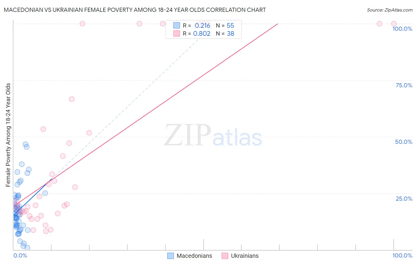 Macedonian vs Ukrainian Female Poverty Among 18-24 Year Olds