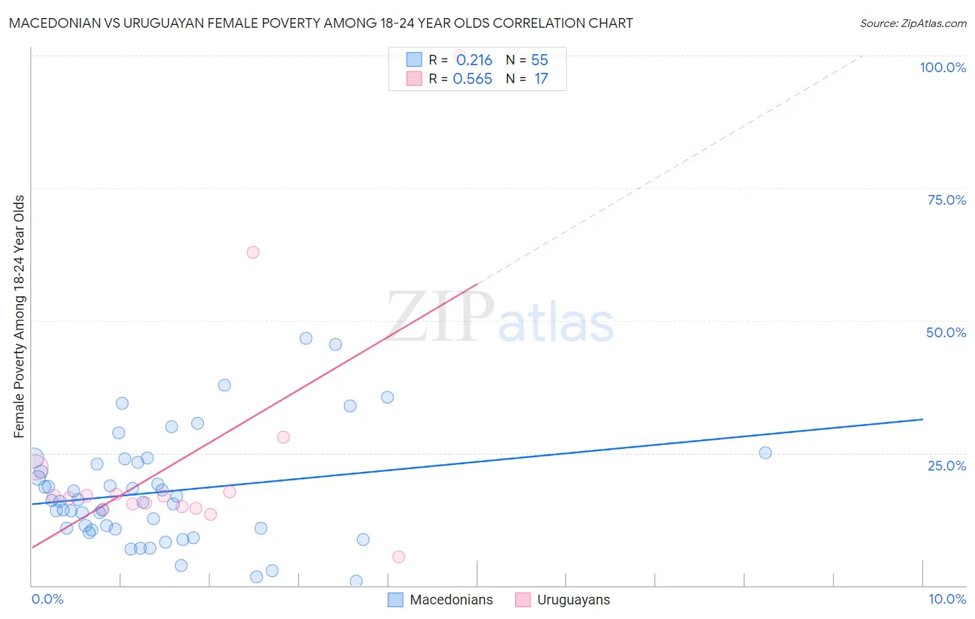 Macedonian vs Uruguayan Female Poverty Among 18-24 Year Olds