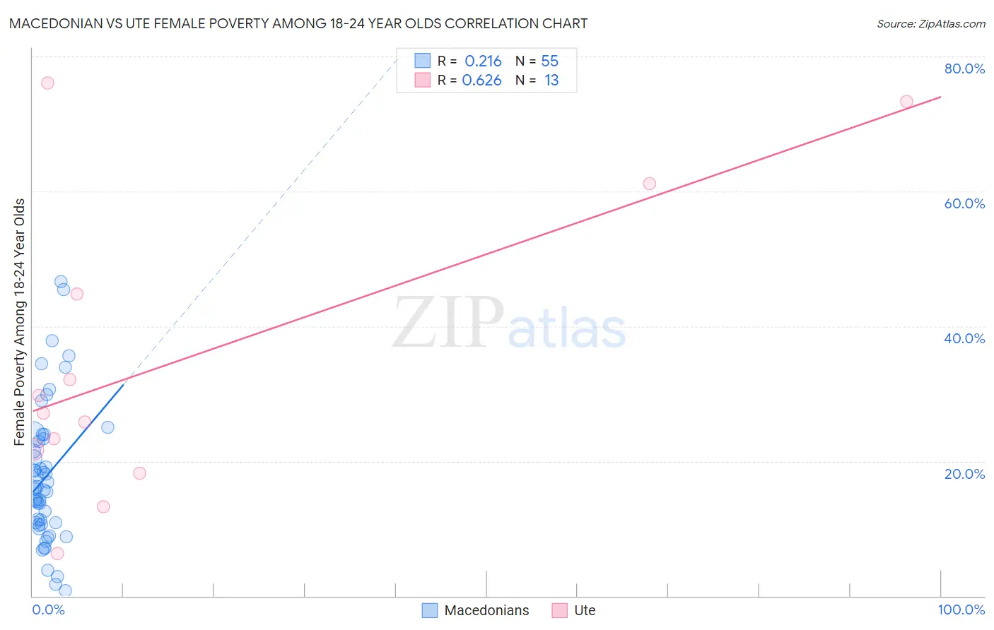 Macedonian vs Ute Female Poverty Among 18-24 Year Olds