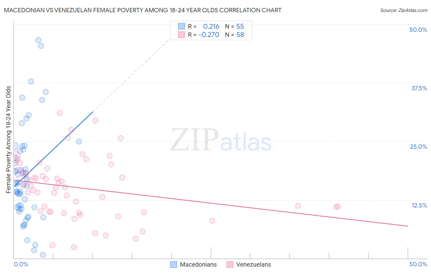 Macedonian vs Venezuelan Female Poverty Among 18-24 Year Olds