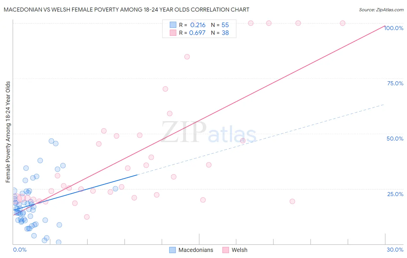 Macedonian vs Welsh Female Poverty Among 18-24 Year Olds