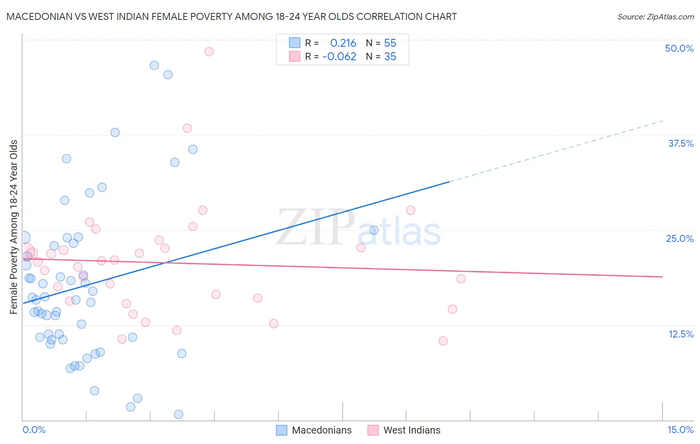 Macedonian vs West Indian Female Poverty Among 18-24 Year Olds