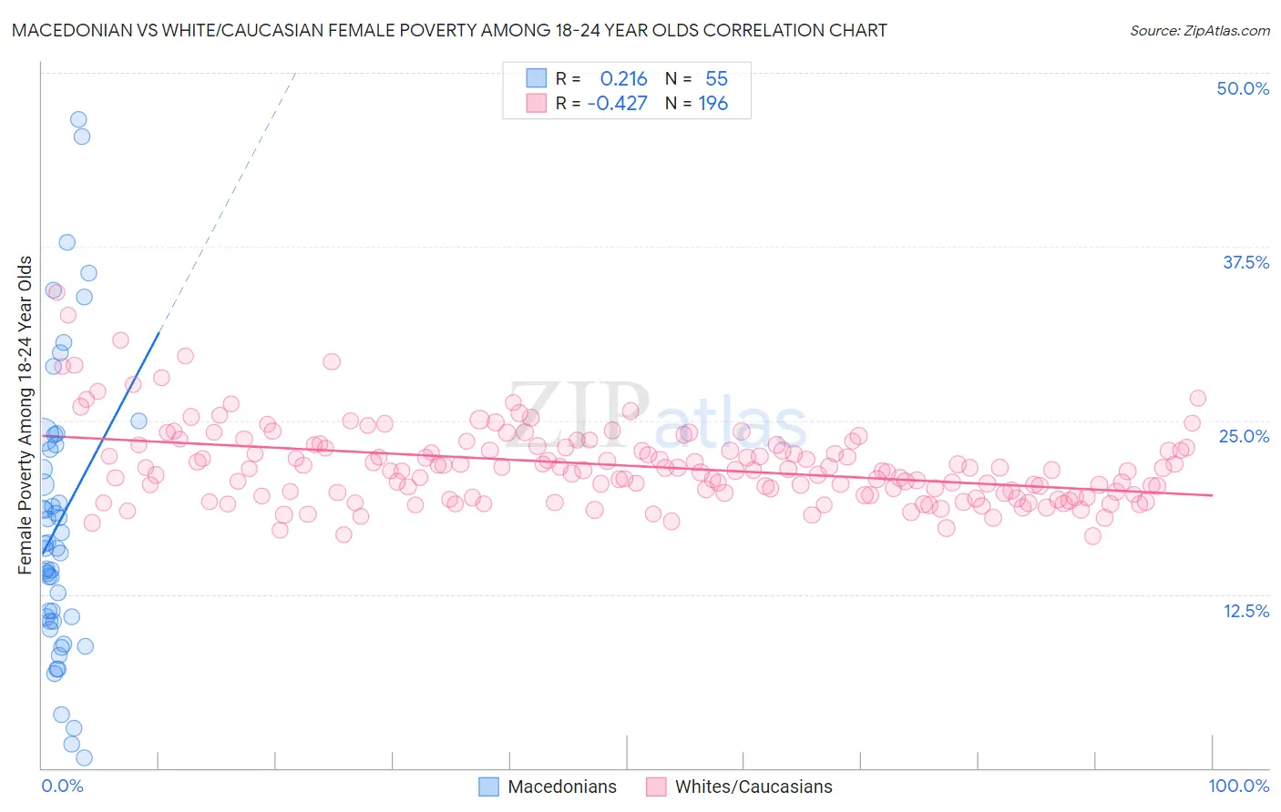 Macedonian vs White/Caucasian Female Poverty Among 18-24 Year Olds