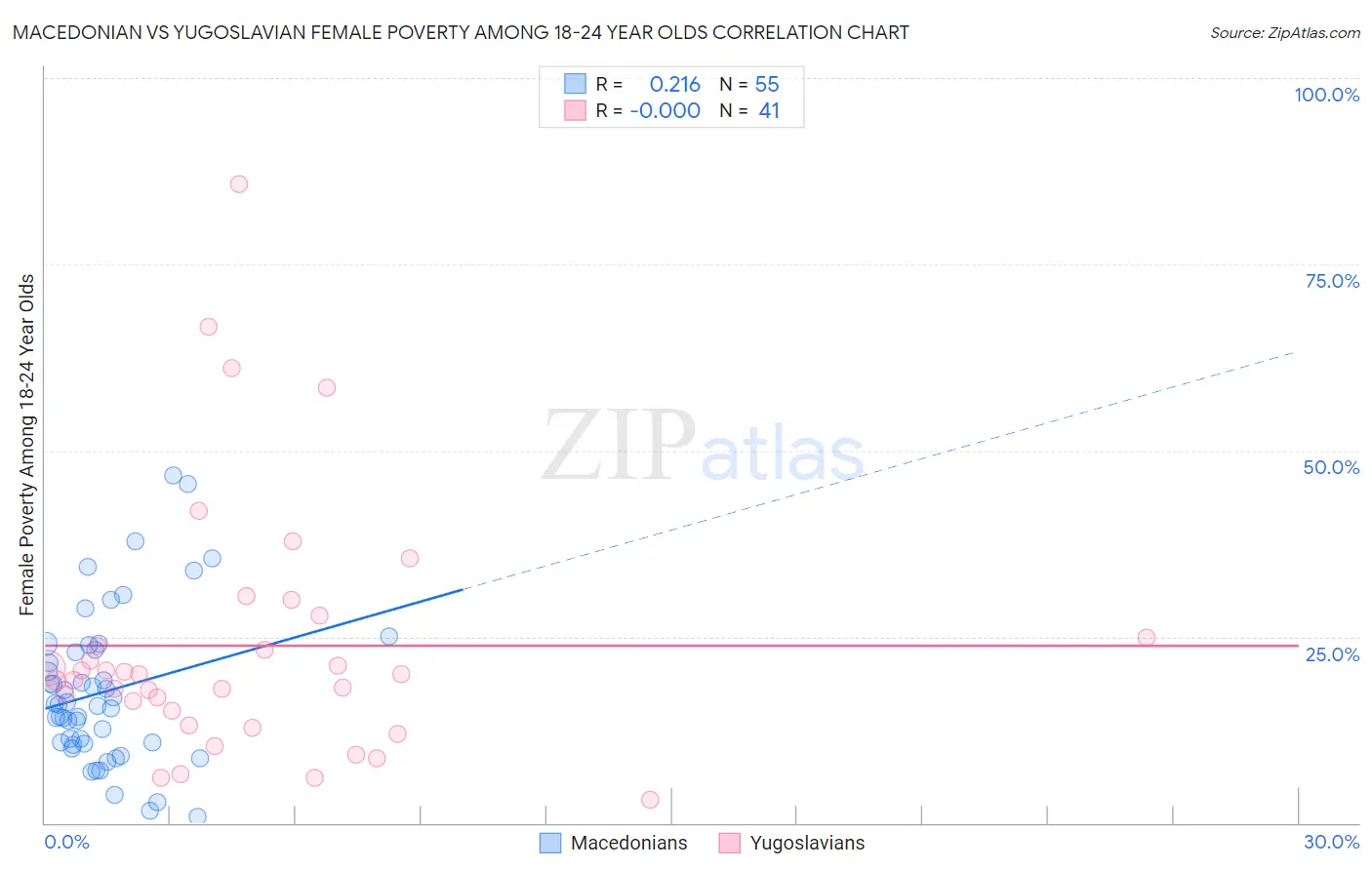 Macedonian vs Yugoslavian Female Poverty Among 18-24 Year Olds