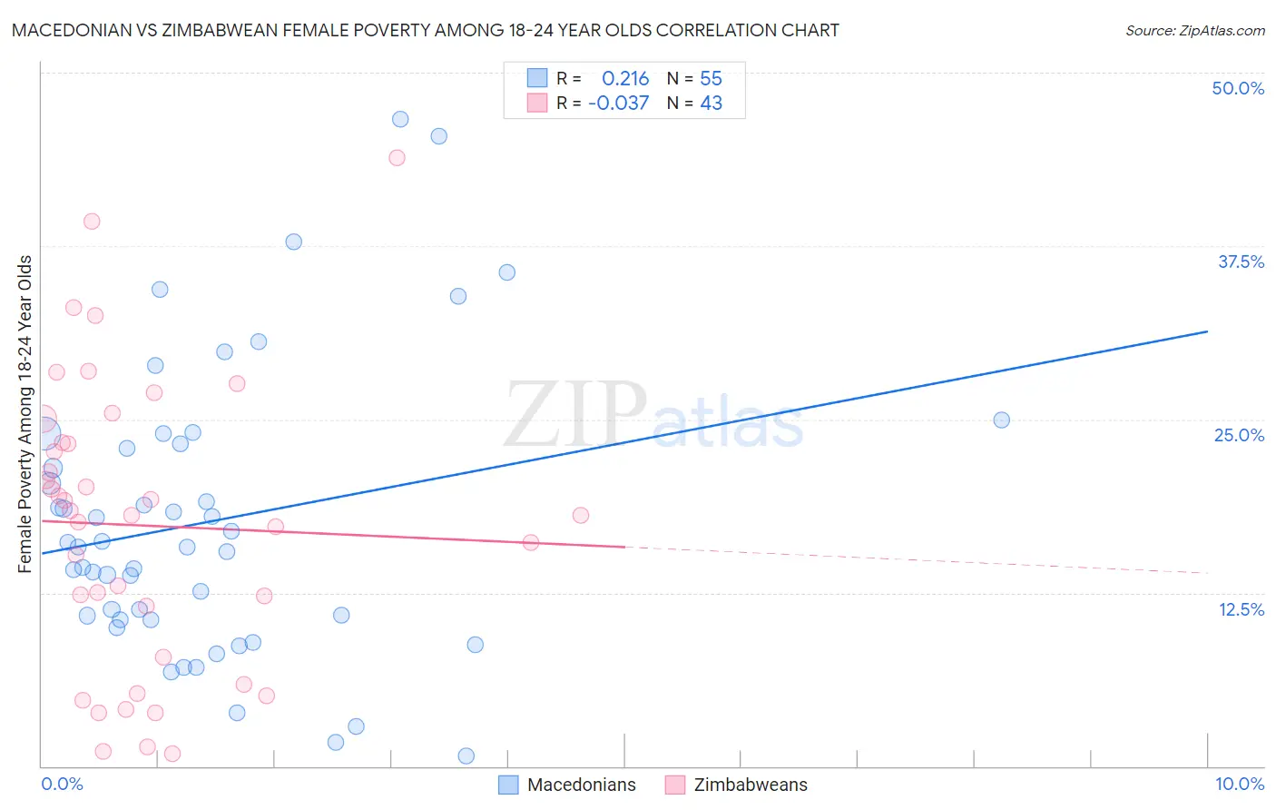 Macedonian vs Zimbabwean Female Poverty Among 18-24 Year Olds