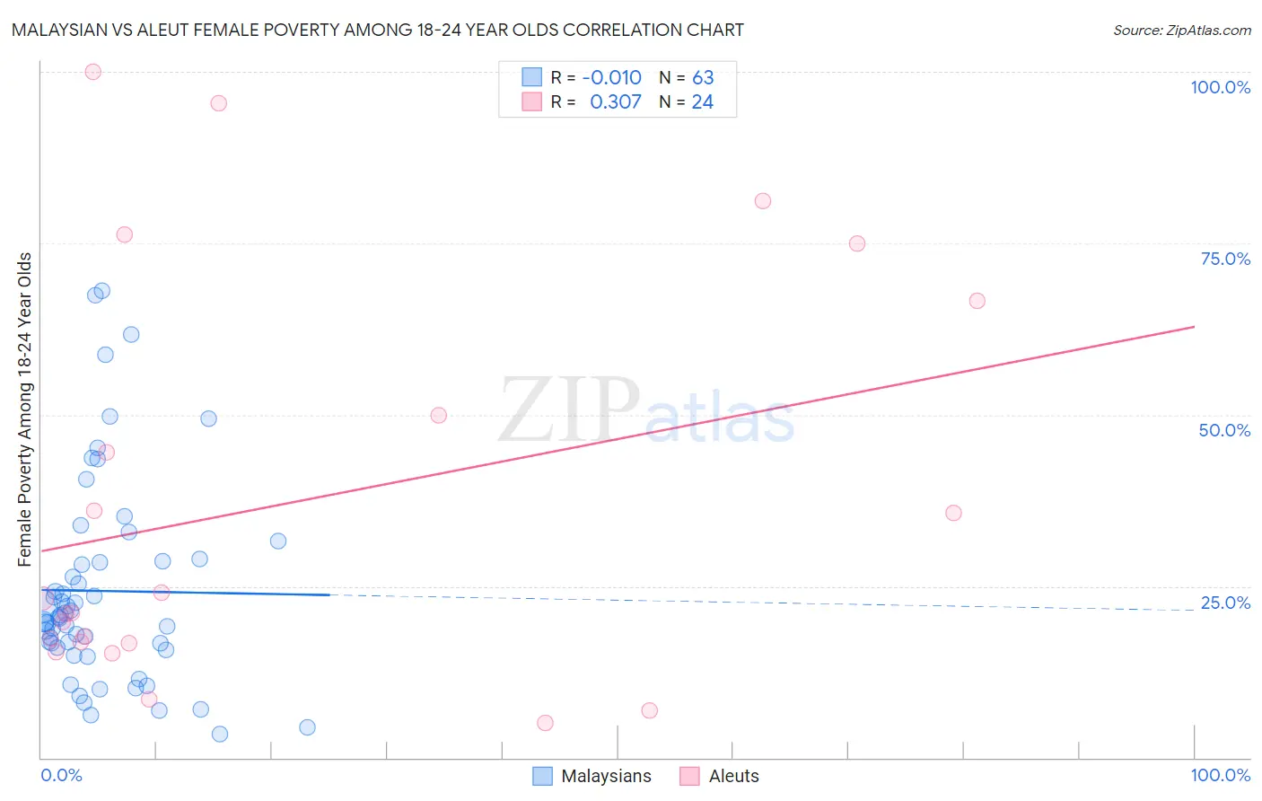 Malaysian vs Aleut Female Poverty Among 18-24 Year Olds
