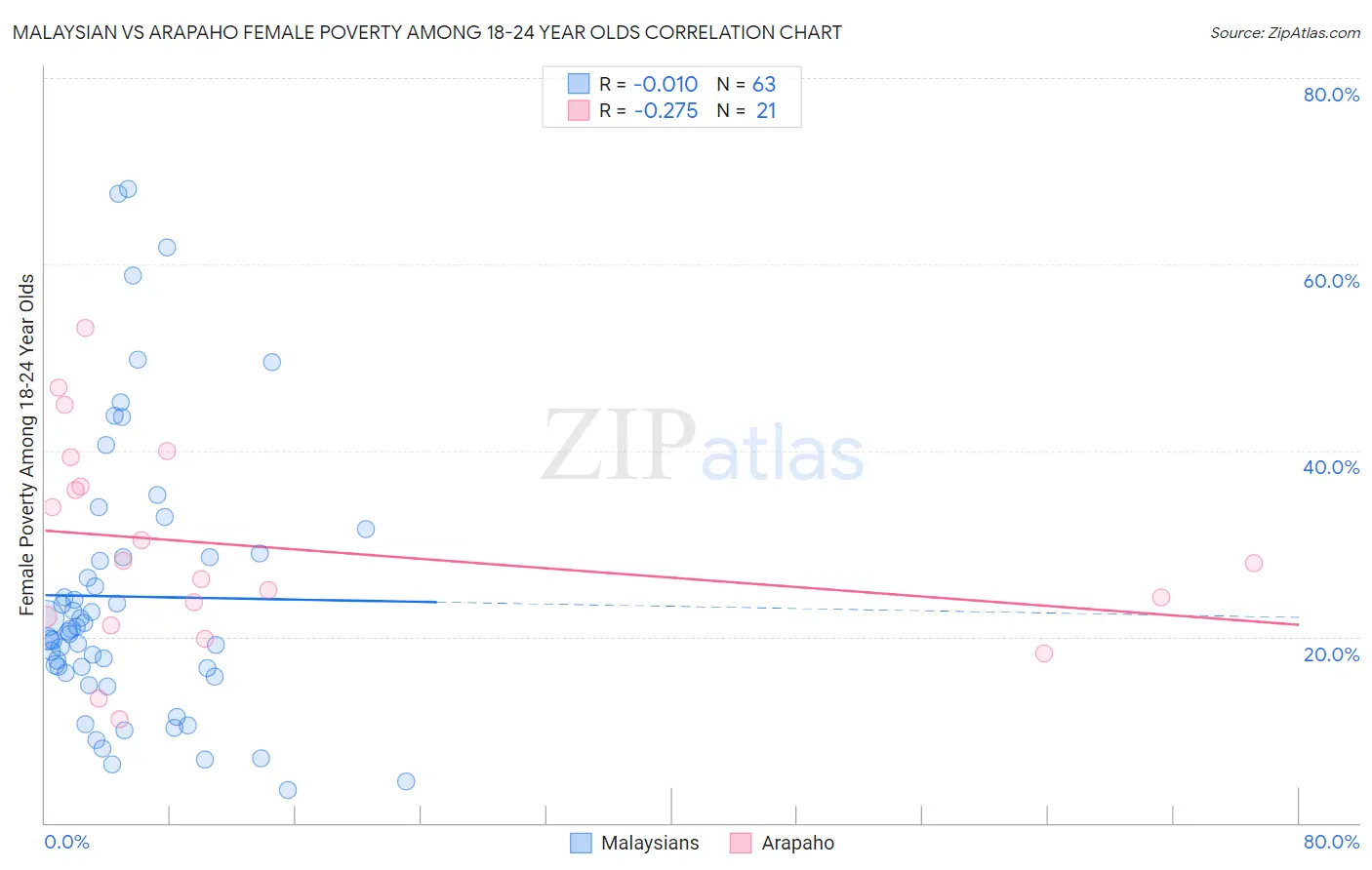 Malaysian vs Arapaho Female Poverty Among 18-24 Year Olds