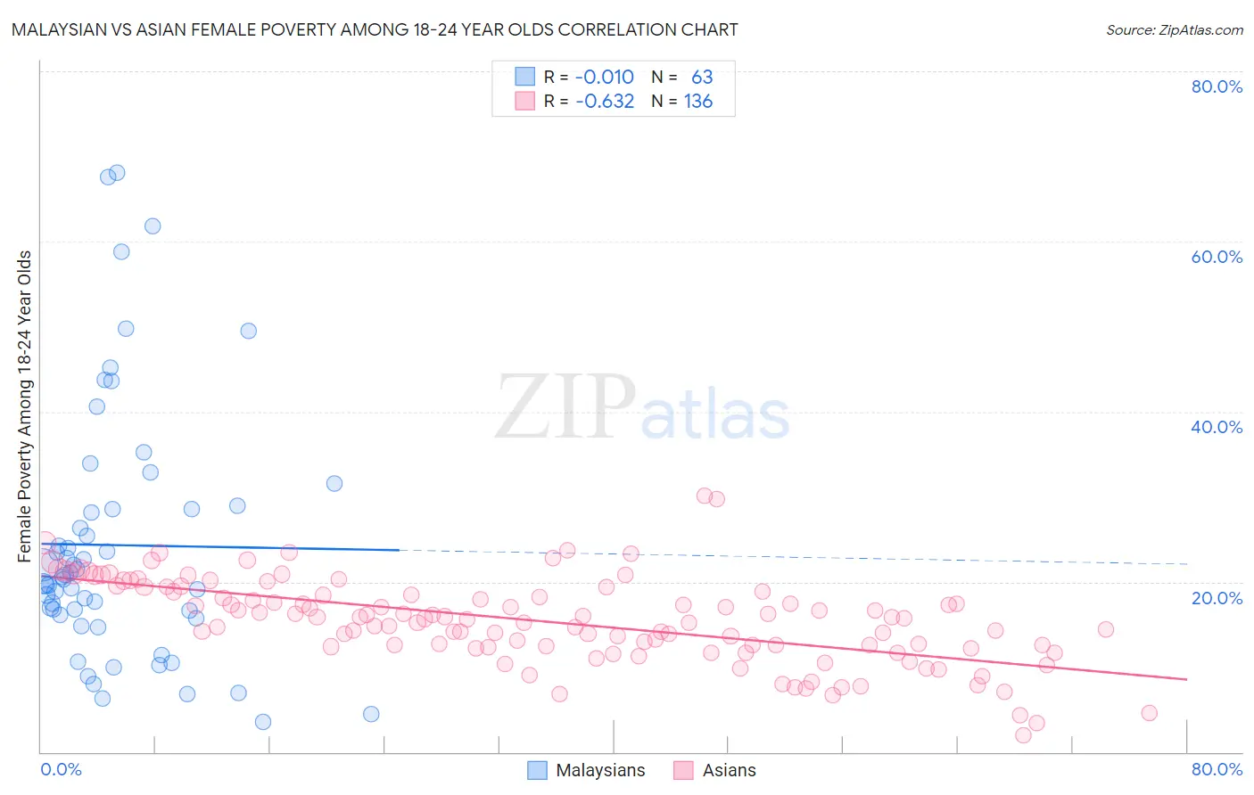 Malaysian vs Asian Female Poverty Among 18-24 Year Olds