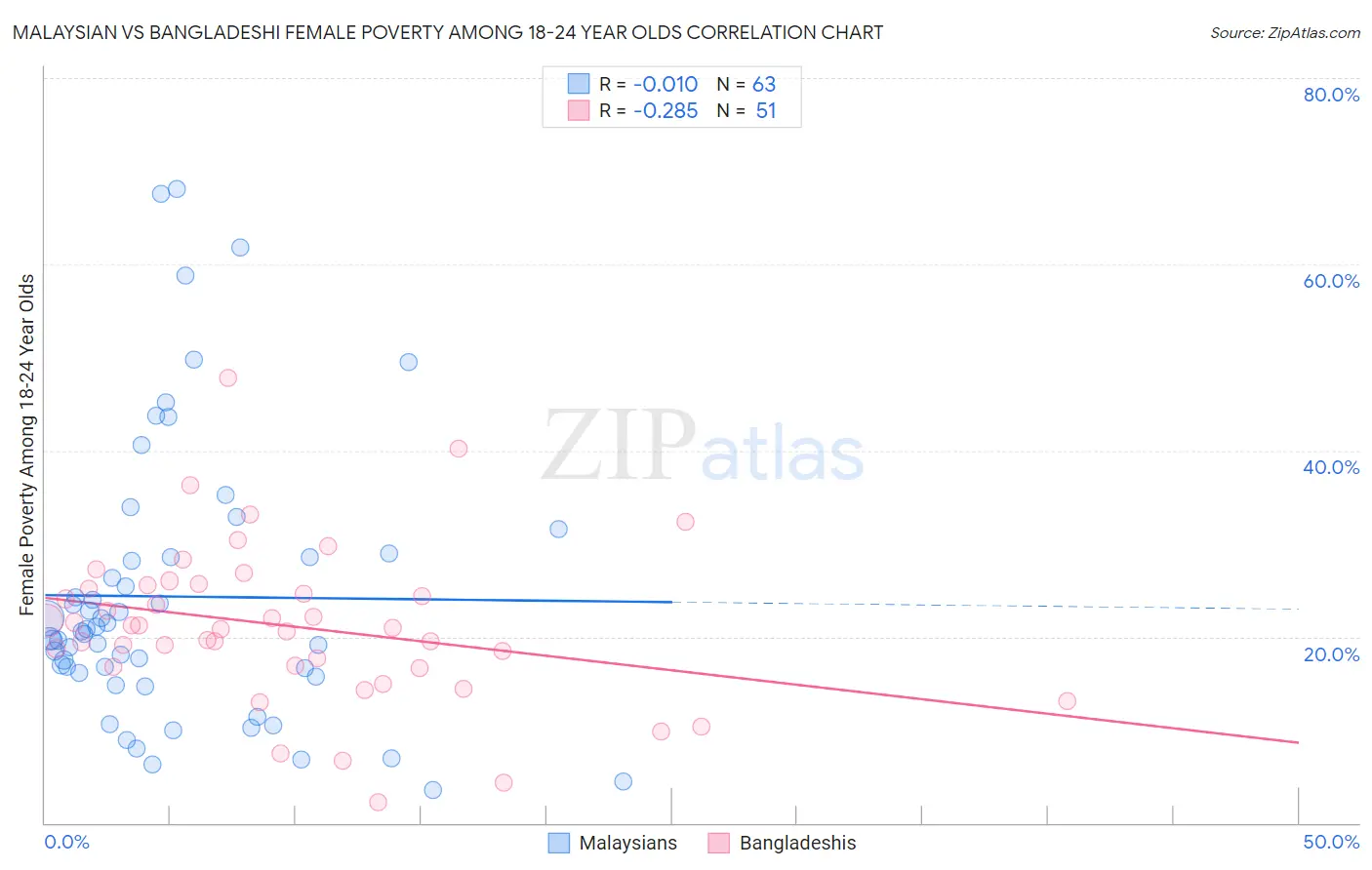 Malaysian vs Bangladeshi Female Poverty Among 18-24 Year Olds