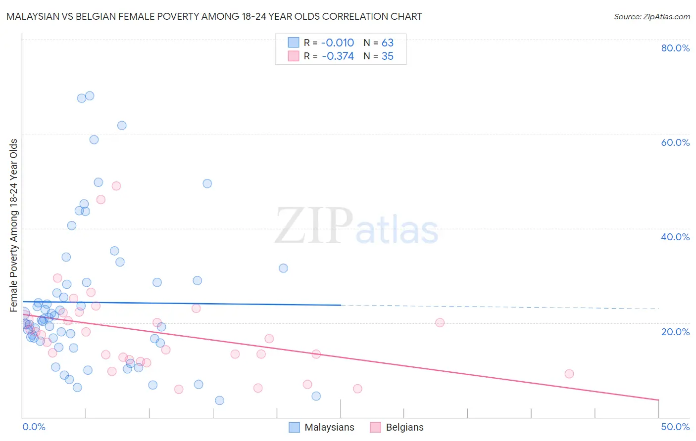 Malaysian vs Belgian Female Poverty Among 18-24 Year Olds