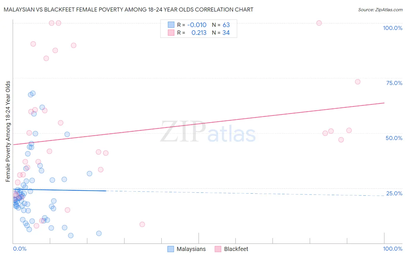 Malaysian vs Blackfeet Female Poverty Among 18-24 Year Olds