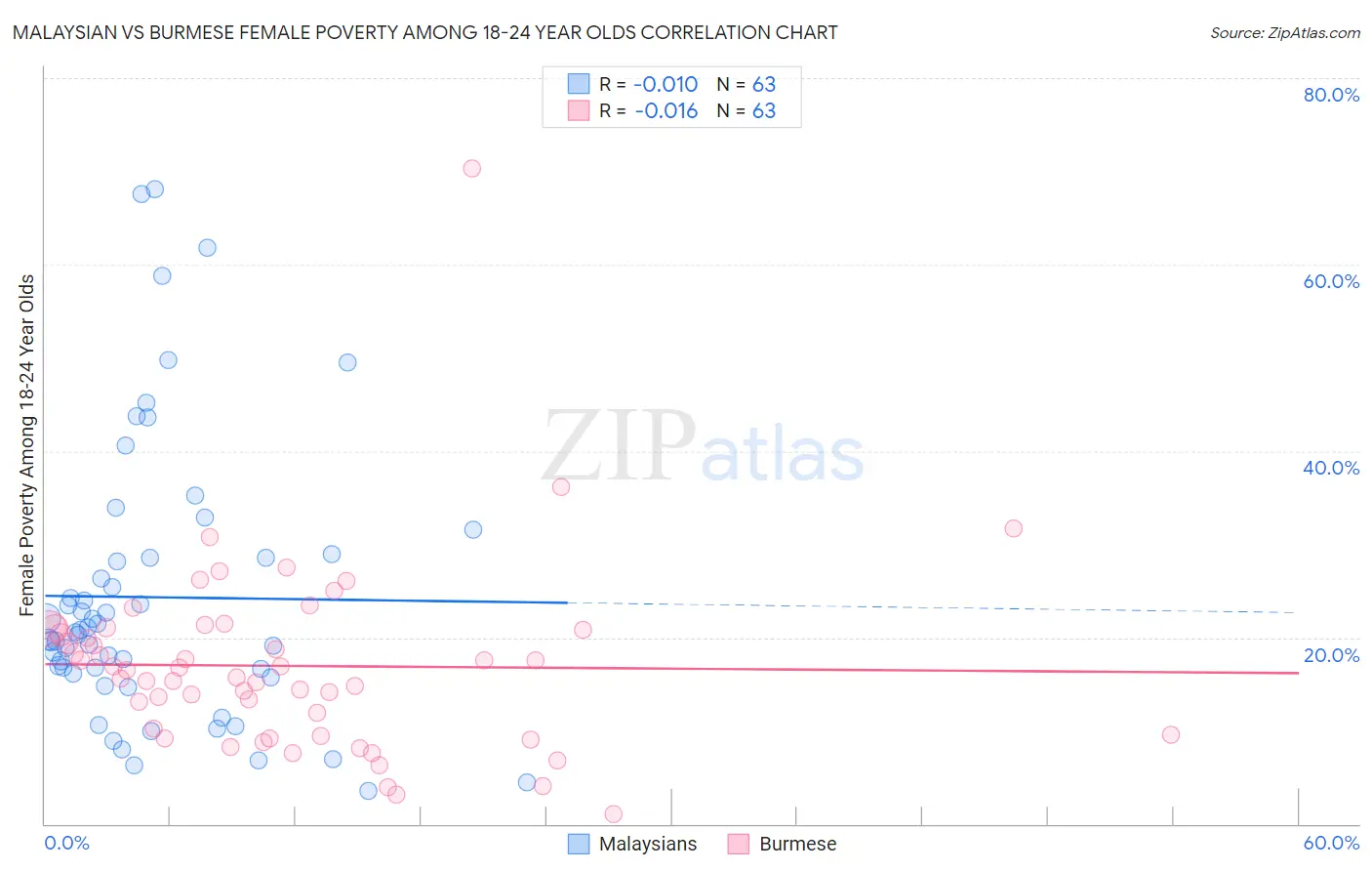 Malaysian vs Burmese Female Poverty Among 18-24 Year Olds