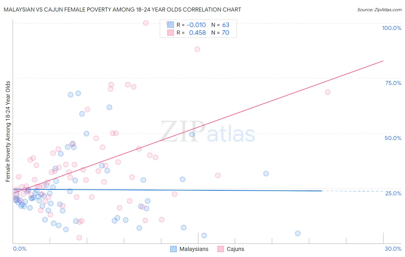 Malaysian vs Cajun Female Poverty Among 18-24 Year Olds