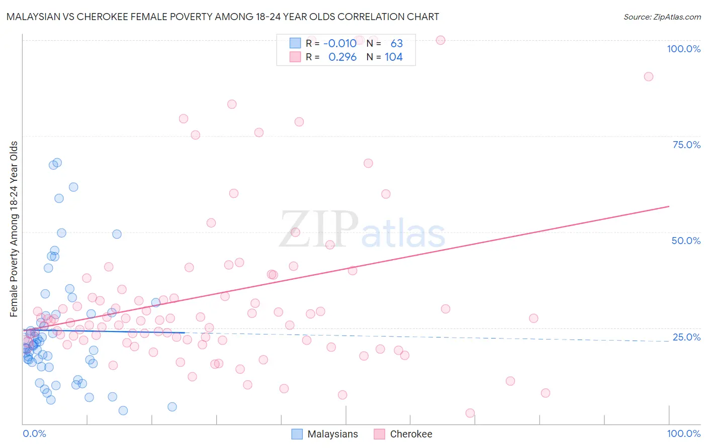 Malaysian vs Cherokee Female Poverty Among 18-24 Year Olds