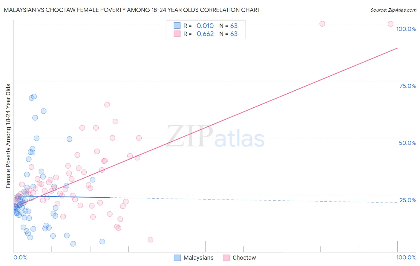 Malaysian vs Choctaw Female Poverty Among 18-24 Year Olds
