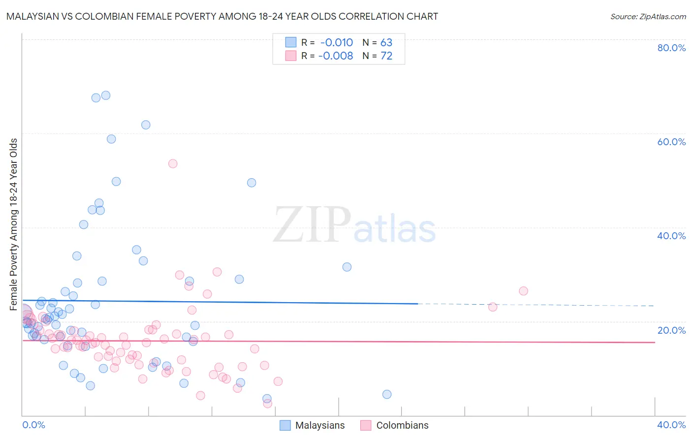 Malaysian vs Colombian Female Poverty Among 18-24 Year Olds
