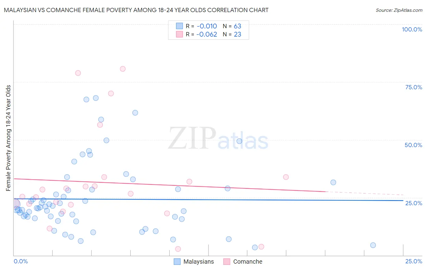 Malaysian vs Comanche Female Poverty Among 18-24 Year Olds