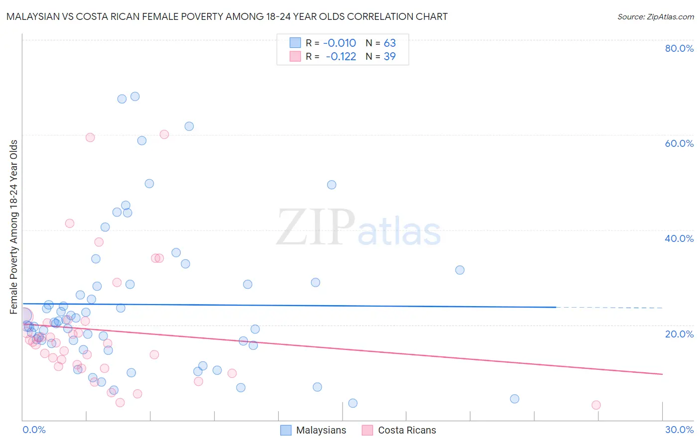 Malaysian vs Costa Rican Female Poverty Among 18-24 Year Olds