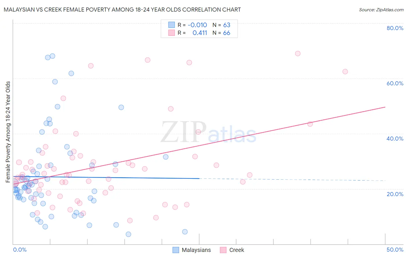 Malaysian vs Creek Female Poverty Among 18-24 Year Olds