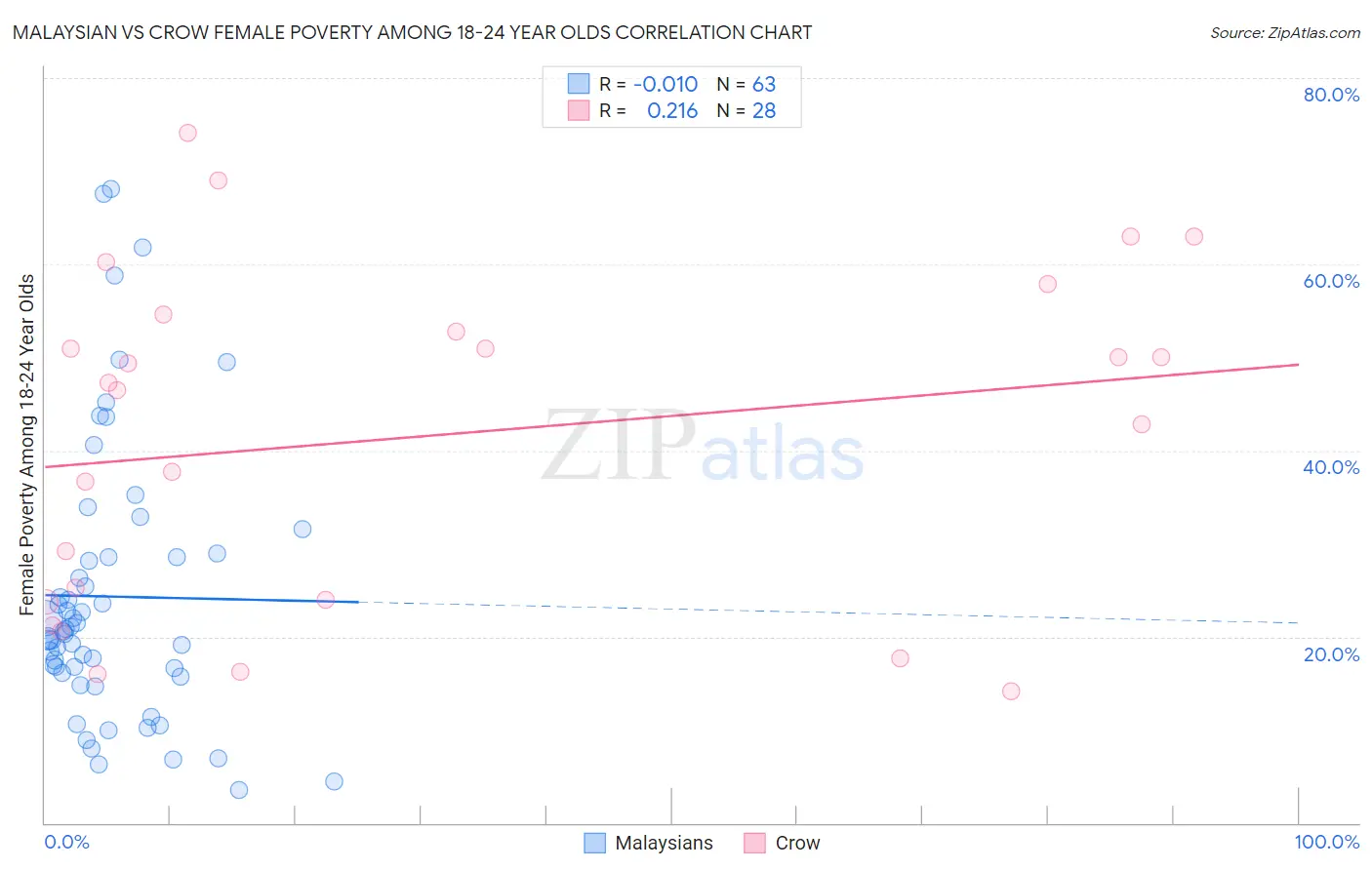 Malaysian vs Crow Female Poverty Among 18-24 Year Olds