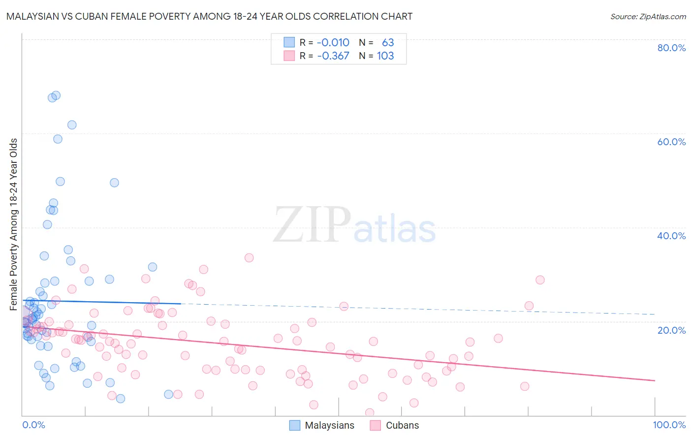 Malaysian vs Cuban Female Poverty Among 18-24 Year Olds