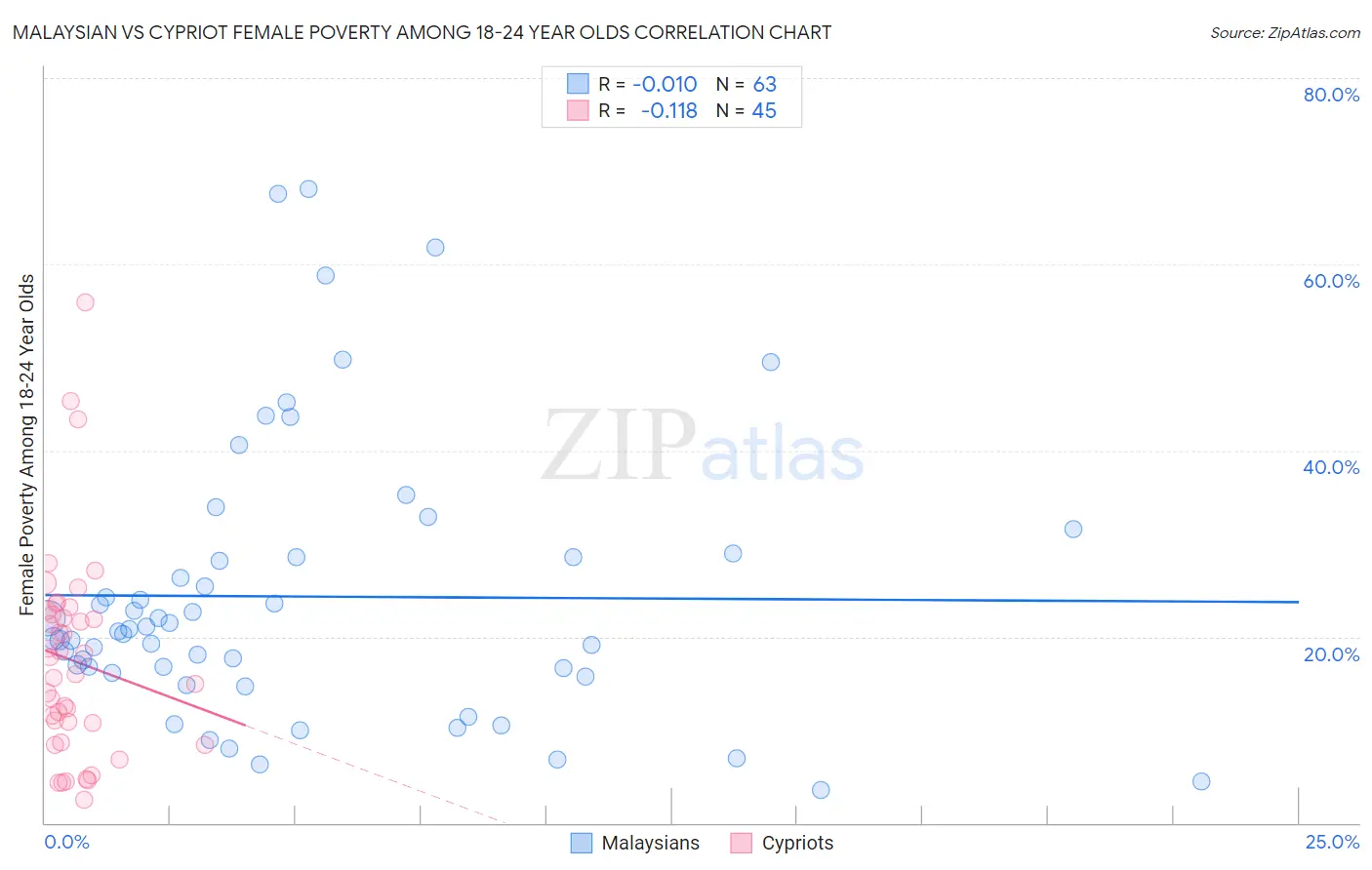Malaysian vs Cypriot Female Poverty Among 18-24 Year Olds