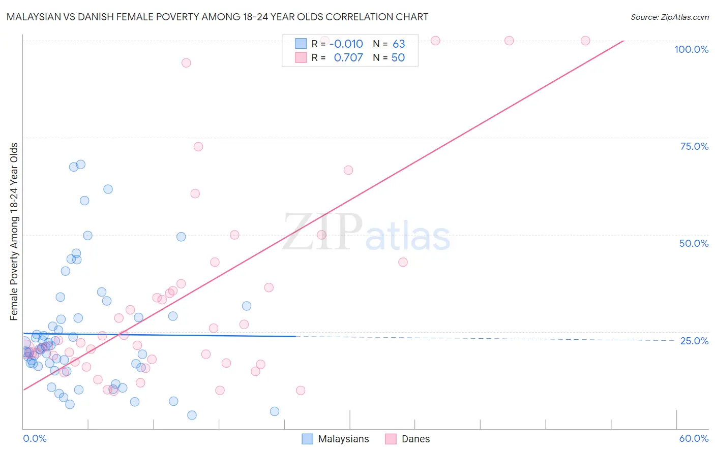 Malaysian vs Danish Female Poverty Among 18-24 Year Olds