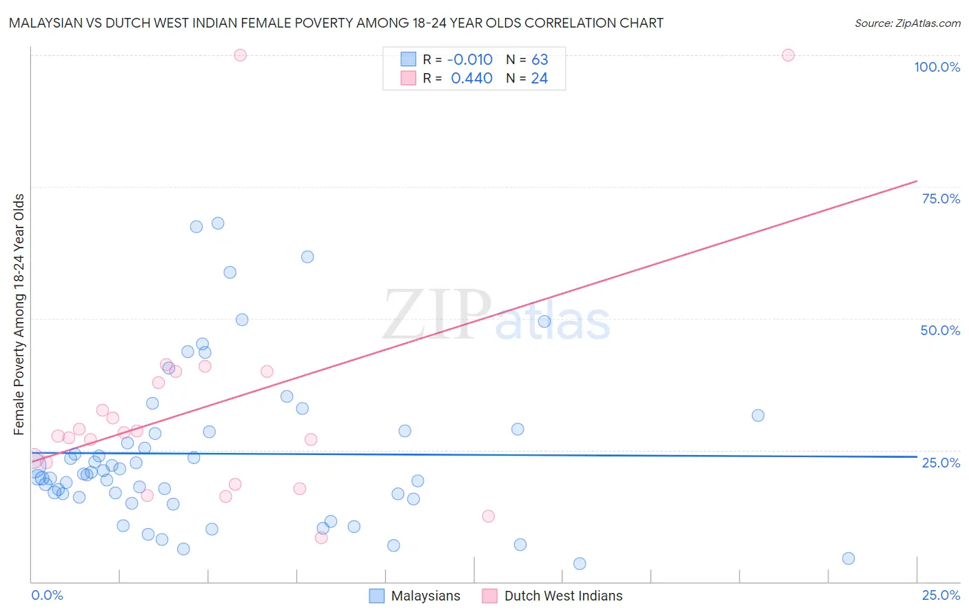 Malaysian vs Dutch West Indian Female Poverty Among 18-24 Year Olds