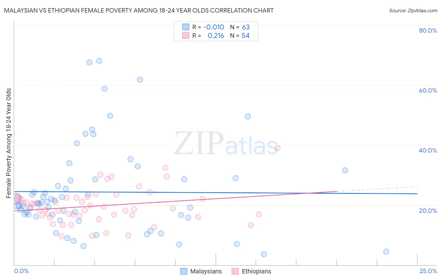 Malaysian vs Ethiopian Female Poverty Among 18-24 Year Olds