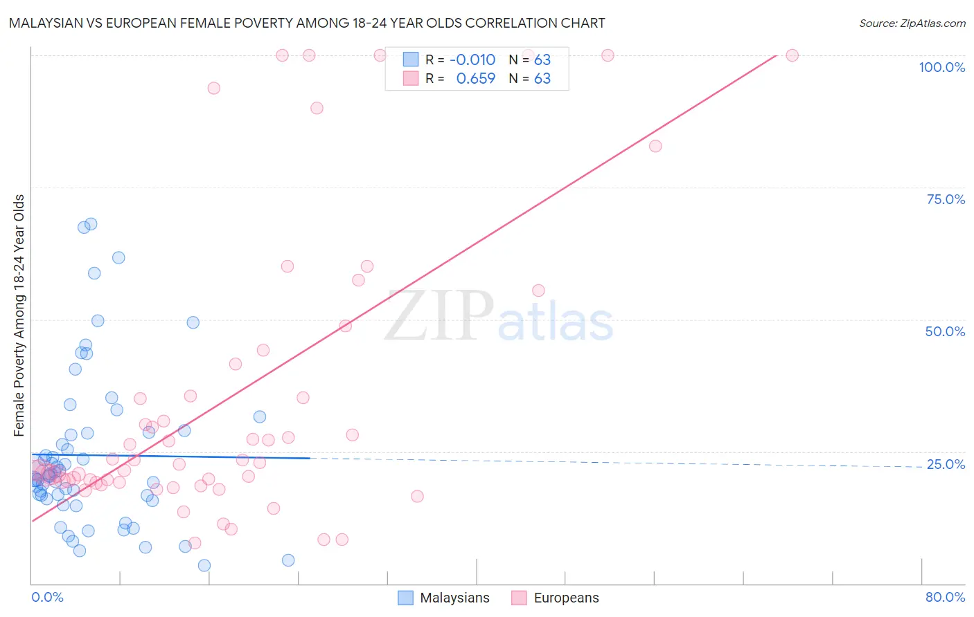 Malaysian vs European Female Poverty Among 18-24 Year Olds