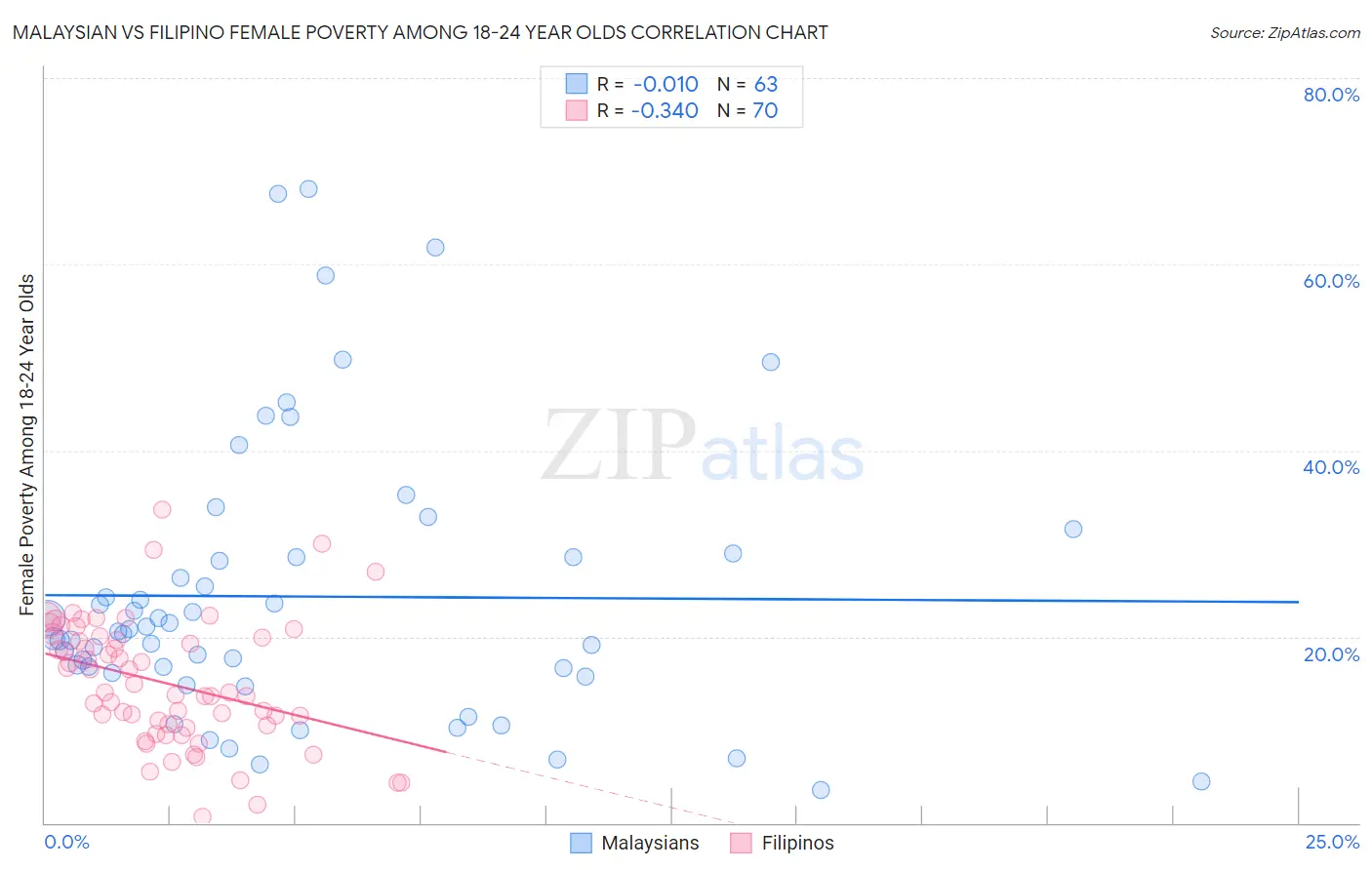 Malaysian vs Filipino Female Poverty Among 18-24 Year Olds