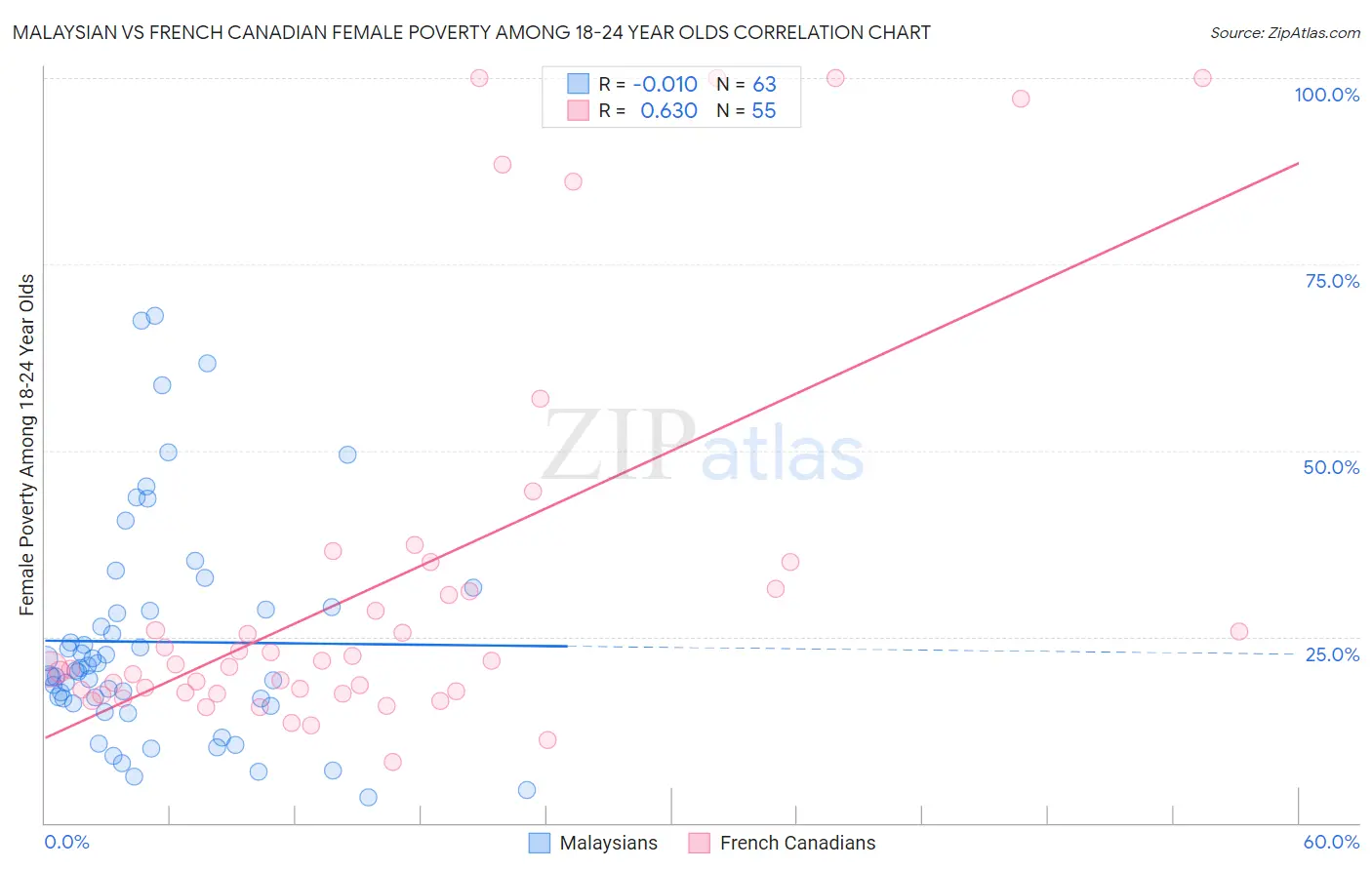 Malaysian vs French Canadian Female Poverty Among 18-24 Year Olds