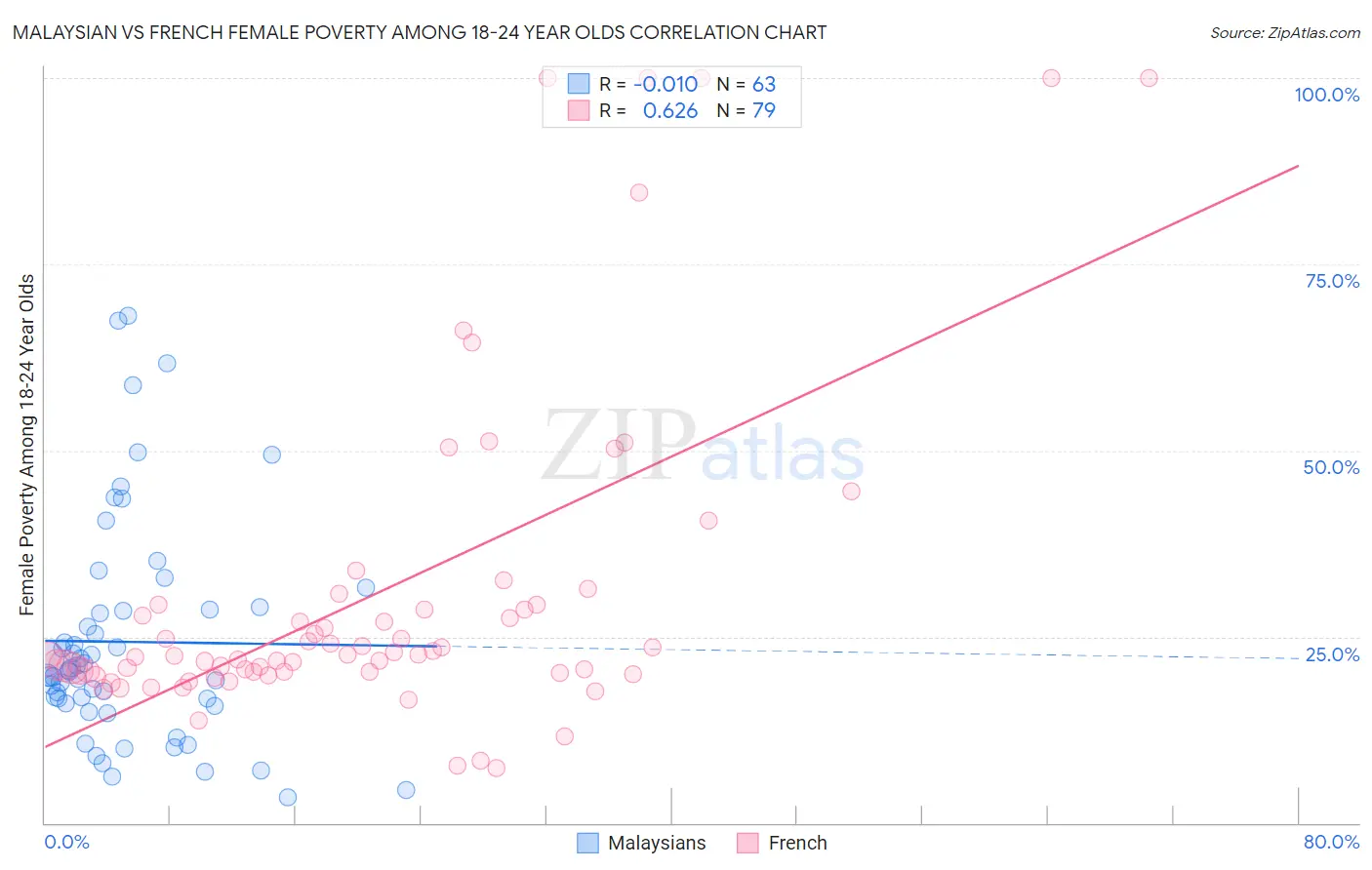 Malaysian vs French Female Poverty Among 18-24 Year Olds