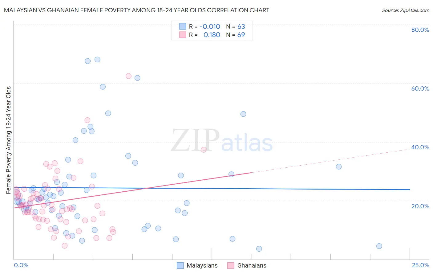 Malaysian vs Ghanaian Female Poverty Among 18-24 Year Olds