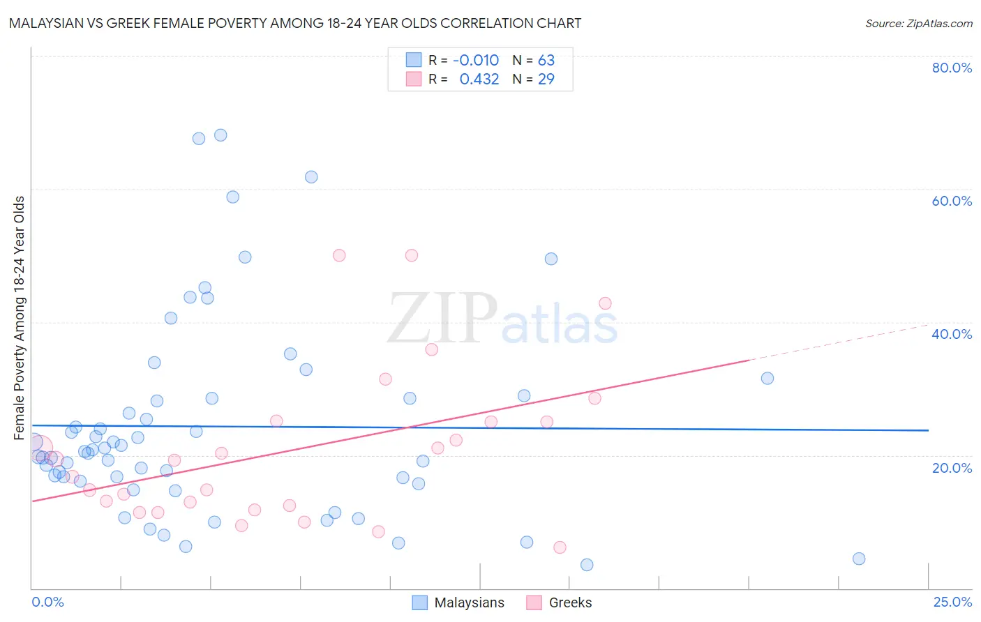 Malaysian vs Greek Female Poverty Among 18-24 Year Olds