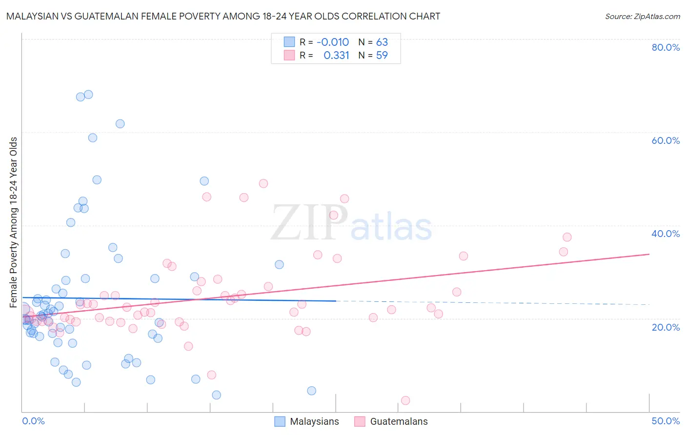 Malaysian vs Guatemalan Female Poverty Among 18-24 Year Olds