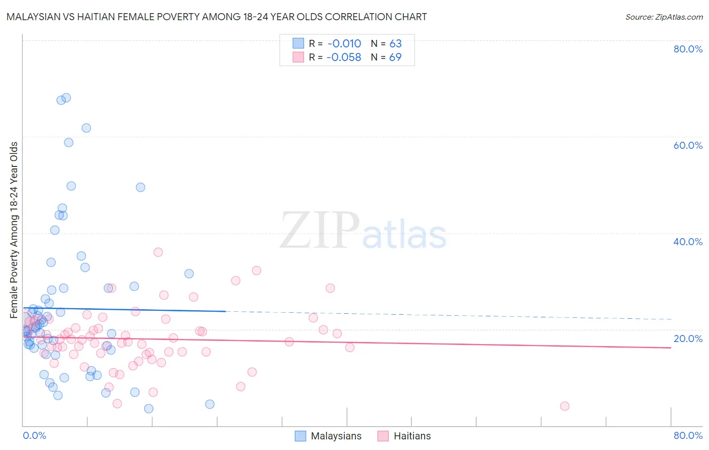 Malaysian vs Haitian Female Poverty Among 18-24 Year Olds