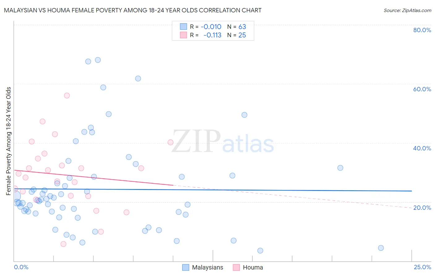 Malaysian vs Houma Female Poverty Among 18-24 Year Olds