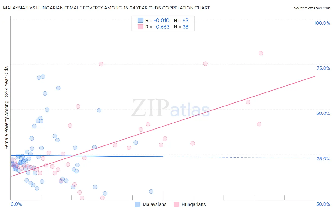 Malaysian vs Hungarian Female Poverty Among 18-24 Year Olds