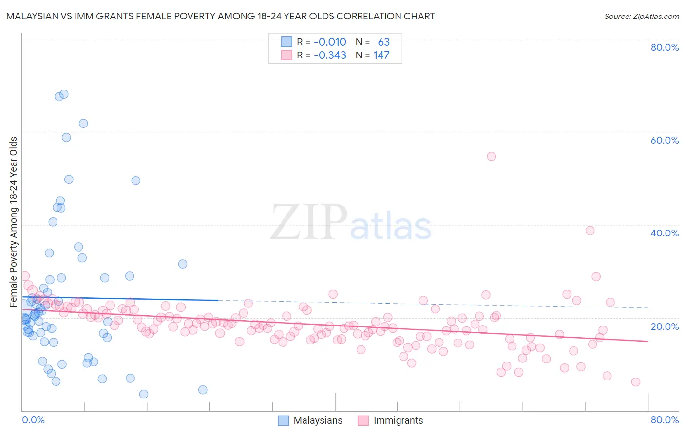 Malaysian vs Immigrants Female Poverty Among 18-24 Year Olds