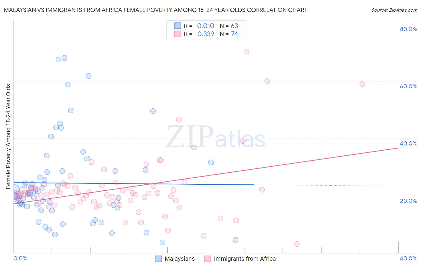 Malaysian vs Immigrants from Africa Female Poverty Among 18-24 Year Olds