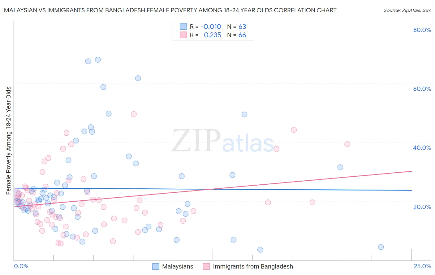 Malaysian vs Immigrants from Bangladesh Female Poverty Among 18-24 Year Olds