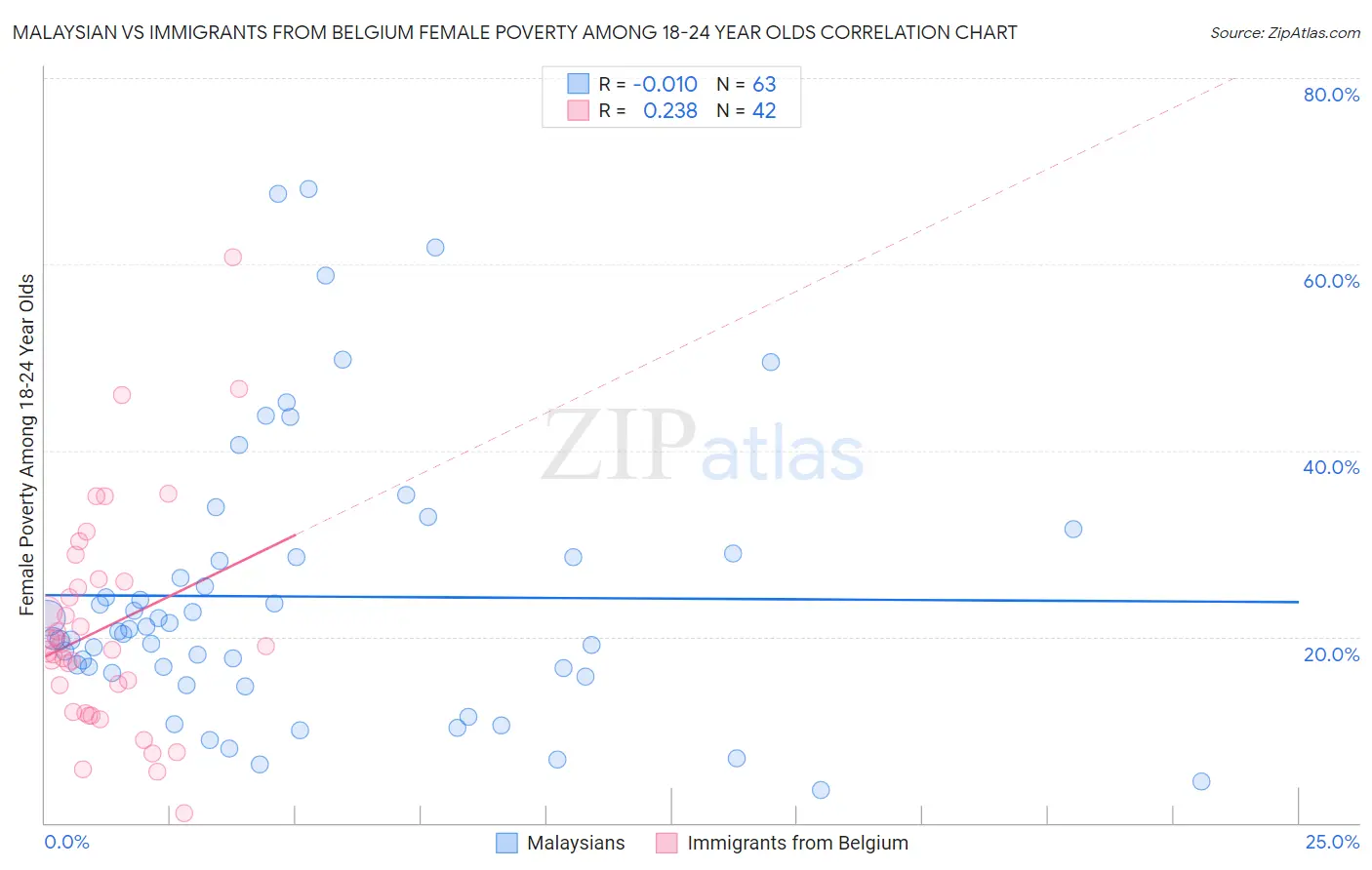 Malaysian vs Immigrants from Belgium Female Poverty Among 18-24 Year Olds
