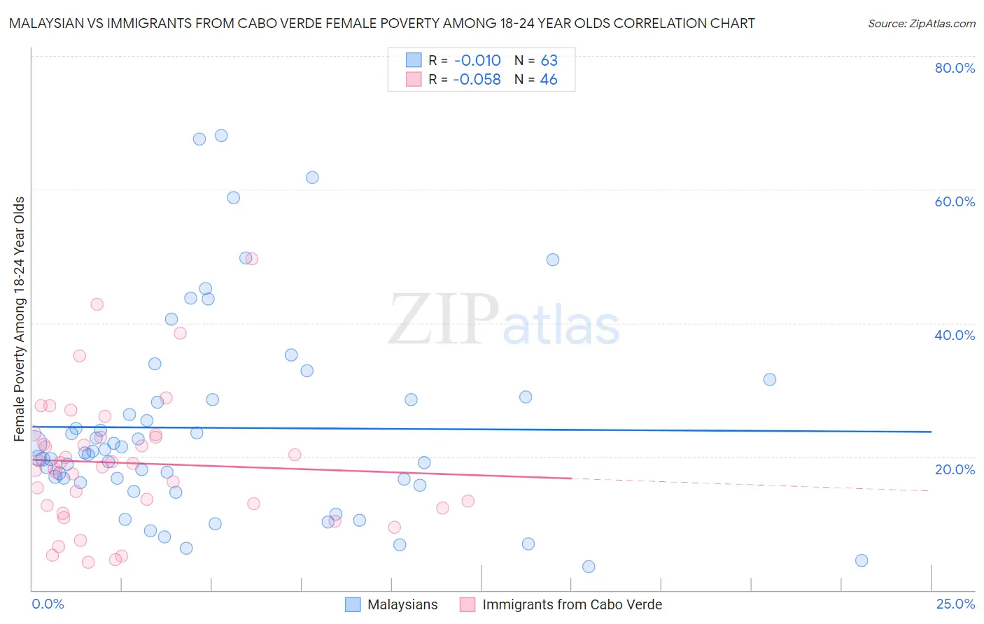 Malaysian vs Immigrants from Cabo Verde Female Poverty Among 18-24 Year Olds