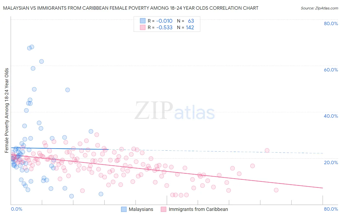 Malaysian vs Immigrants from Caribbean Female Poverty Among 18-24 Year Olds